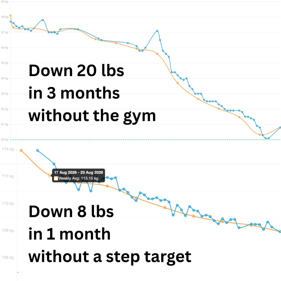 Client weight charts: down 20 lbs in three months without the gym, and down 8 lbs in one month without a step target